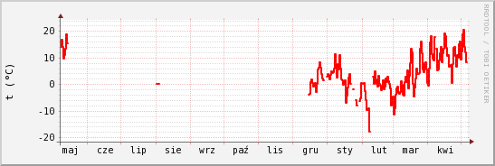 wykres przebiegu zmian temp powietrza