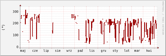 wykres przebiegu zmian kierunek wiatru (średni)