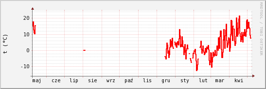 wykres przebiegu zmian temp powietrza