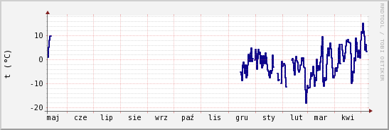 wykres przebiegu zmian temp. punktu rosy