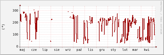 wykres przebiegu zmian kierunek wiatru (średni)