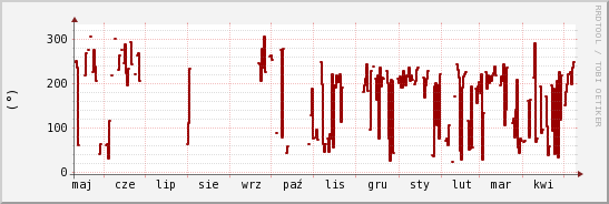 wykres przebiegu zmian kierunek wiatru (średni)