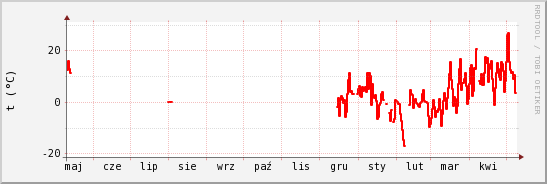 wykres przebiegu zmian temp powietrza