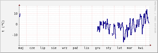 wykres przebiegu zmian temp. punktu rosy