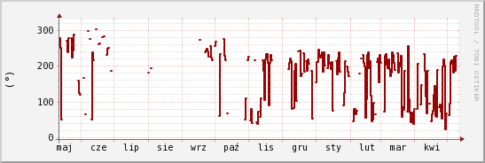 wykres przebiegu zmian kierunek wiatru (średni)