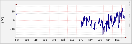 wykres przebiegu zmian temp. punktu rosy