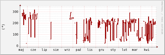 wykres przebiegu zmian kierunek wiatru (średni)