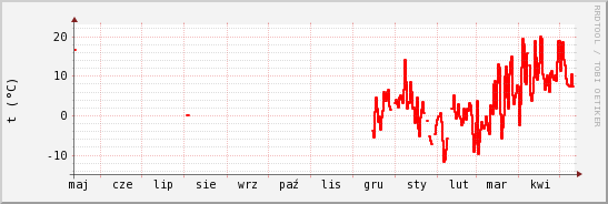 wykres przebiegu zmian temp powietrza