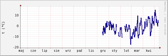 wykres przebiegu zmian temp. punktu rosy
