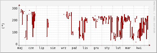 wykres przebiegu zmian kierunek wiatru (średni)