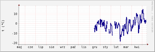 wykres przebiegu zmian temp. punktu rosy