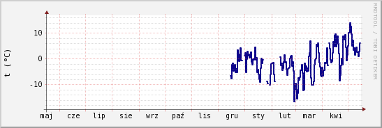 wykres przebiegu zmian temp. punktu rosy