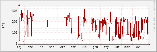 wykres przebiegu zmian kierunek wiatru (średni)