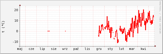 wykres przebiegu zmian temp powietrza