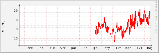 wykres przebiegu zmian temp powietrza