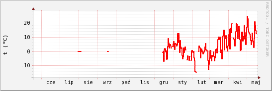 wykres przebiegu zmian temp powietrza