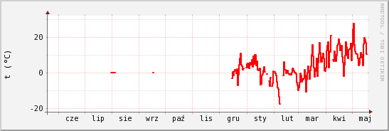 wykres przebiegu zmian temp powietrza