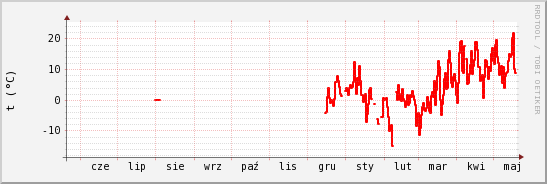 wykres przebiegu zmian temp powietrza