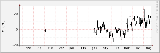 wykres przebiegu zmian windchill temp.