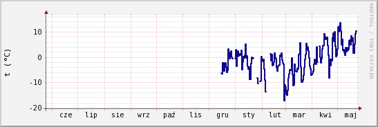 wykres przebiegu zmian temp. punktu rosy