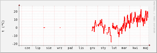 wykres przebiegu zmian temp powietrza