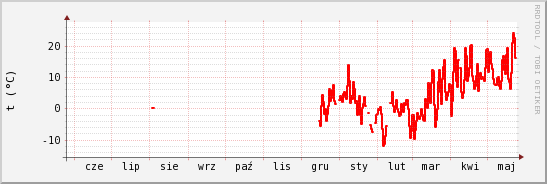 wykres przebiegu zmian temp powietrza