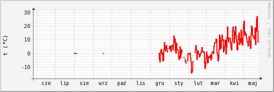 wykres przebiegu zmian temp powietrza