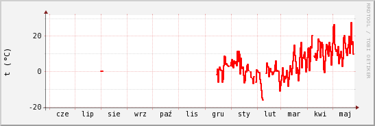 wykres przebiegu zmian temp powietrza