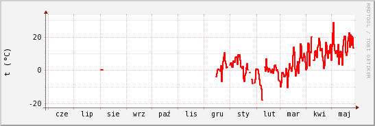 wykres przebiegu zmian temp powietrza