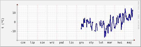 wykres przebiegu zmian temp. punktu rosy