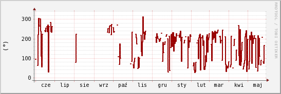 wykres przebiegu zmian kierunek wiatru (średni)