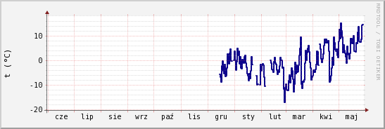 wykres przebiegu zmian temp. punktu rosy