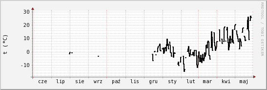 wykres przebiegu zmian windchill temp.