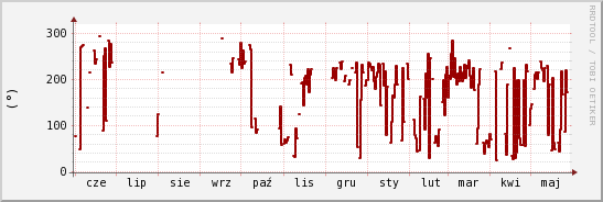 wykres przebiegu zmian kierunek wiatru (średni)