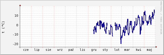 wykres przebiegu zmian temp. punktu rosy