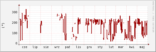 wykres przebiegu zmian kierunek wiatru (średni)