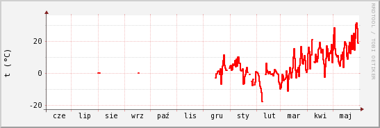 wykres przebiegu zmian temp powietrza