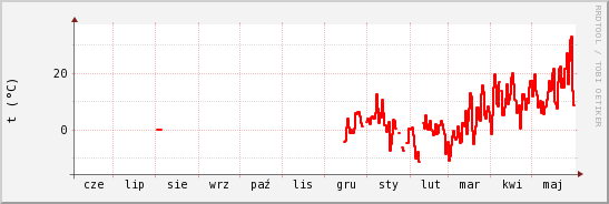 wykres przebiegu zmian temp powietrza