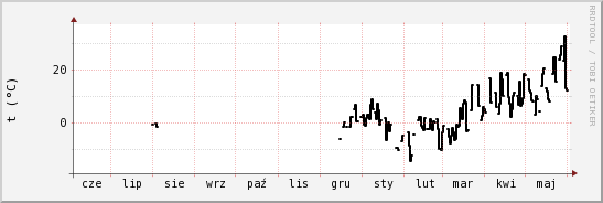 wykres przebiegu zmian windchill temp.