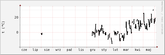 wykres przebiegu zmian windchill temp.