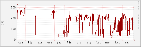 wykres przebiegu zmian kierunek wiatru (średni)