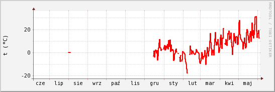 wykres przebiegu zmian temp powietrza