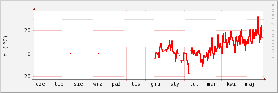 wykres przebiegu zmian temp powietrza