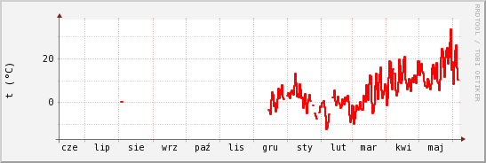wykres przebiegu zmian temp powietrza