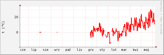 wykres przebiegu zmian temp powietrza