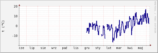 wykres przebiegu zmian temp. punktu rosy