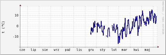 wykres przebiegu zmian temp. punktu rosy