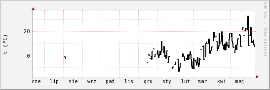 wykres przebiegu zmian windchill temp.