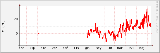 wykres przebiegu zmian temp powietrza