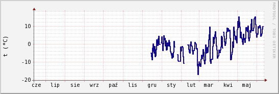 wykres przebiegu zmian temp. punktu rosy